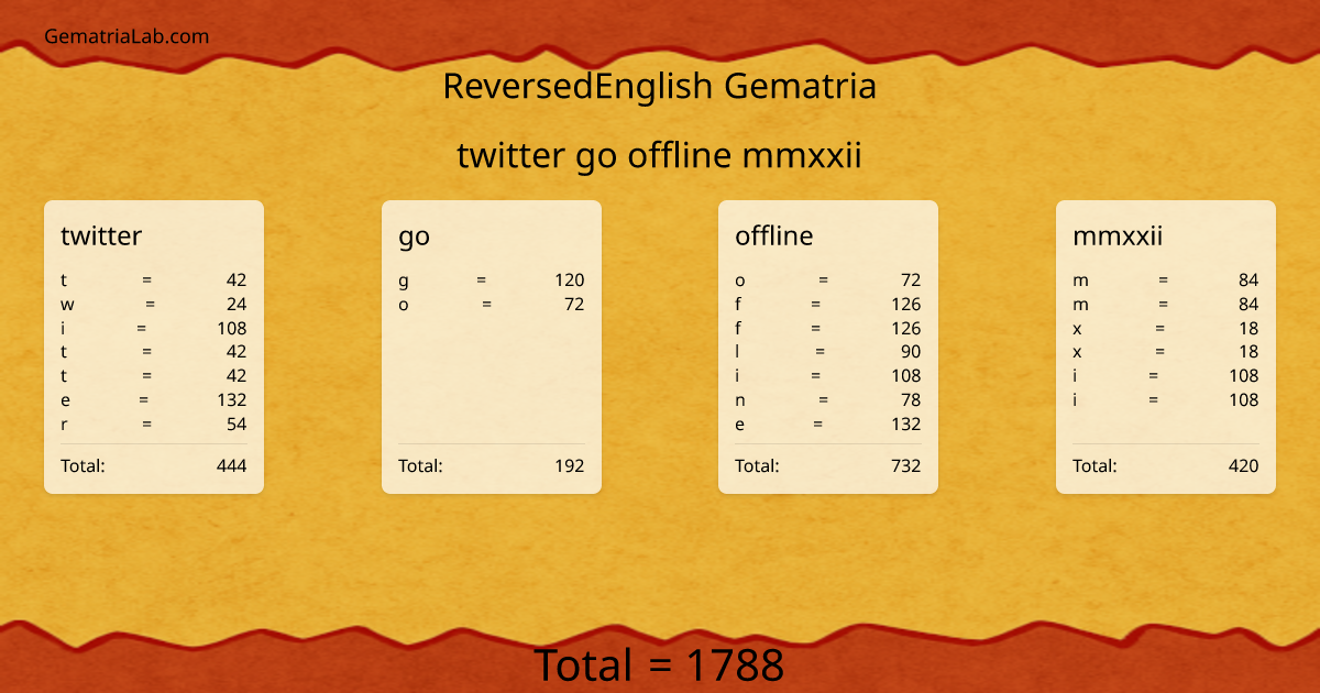 twitter go offline mmxxii in reversedEnglish Gematria